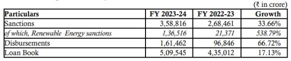 REC Limited - Business Performance Update for FY2023-24